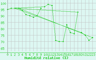 Courbe de l'humidit relative pour Abbeville (80)