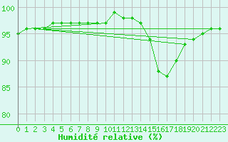 Courbe de l'humidit relative pour Sa Pobla