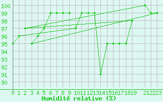 Courbe de l'humidit relative pour Mont-Rigi (Be)