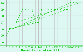 Courbe de l'humidit relative pour Lohja Porla