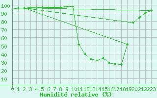 Courbe de l'humidit relative pour Chamonix-Mont-Blanc (74)