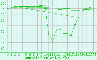 Courbe de l'humidit relative pour Mont-Rigi (Be)