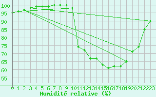 Courbe de l'humidit relative pour Sainte-Marie-du-Mont (50)