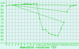 Courbe de l'humidit relative pour Romorantin (41)