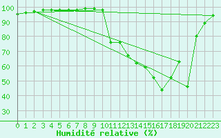 Courbe de l'humidit relative pour Chamonix-Mont-Blanc (74)