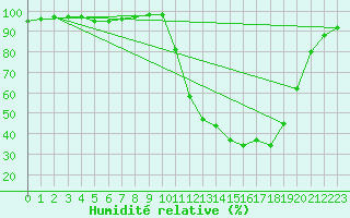 Courbe de l'humidit relative pour Chamonix-Mont-Blanc (74)