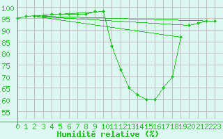 Courbe de l'humidit relative pour Connerr (72)