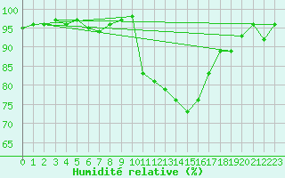 Courbe de l'humidit relative pour Berg (67)