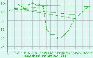 Courbe de l'humidit relative pour Johnstown Castle