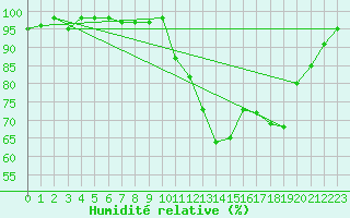 Courbe de l'humidit relative pour Beauvais (60)