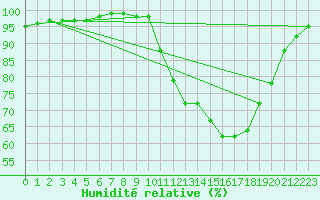 Courbe de l'humidit relative pour Estres-la-Campagne (14)