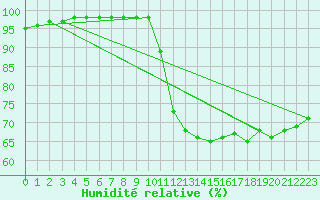 Courbe de l'humidit relative pour Belfort-Dorans (90)