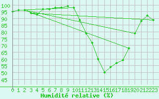 Courbe de l'humidit relative pour Gourdon (46)