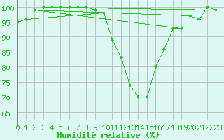 Courbe de l'humidit relative pour Stavoren Aws