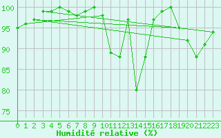 Courbe de l'humidit relative pour Dunkeswell Aerodrome