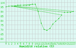 Courbe de l'humidit relative pour Saint-Germain-du-Puch (33)