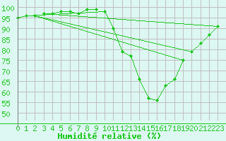 Courbe de l'humidit relative pour Gros-Rderching (57)