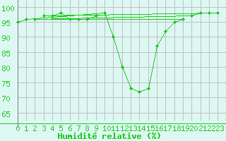 Courbe de l'humidit relative pour Idar-Oberstein