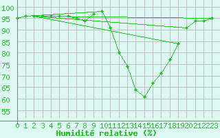 Courbe de l'humidit relative pour Douzy (08)