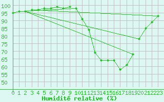Courbe de l'humidit relative pour Lorient (56)