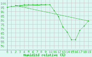 Courbe de l'humidit relative pour Ruffiac (47)