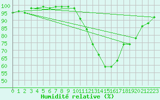 Courbe de l'humidit relative pour Dax (40)