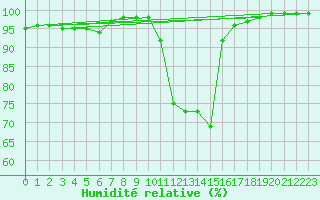 Courbe de l'humidit relative pour Langres (52) 