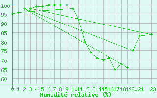 Courbe de l'humidit relative pour Campna Grande