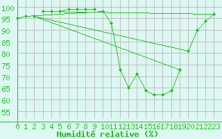 Courbe de l'humidit relative pour Lannion (22)