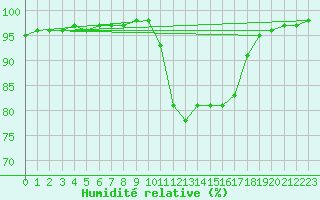 Courbe de l'humidit relative pour Corny-sur-Moselle (57)