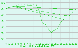 Courbe de l'humidit relative pour Le Talut - Belle-Ile (56)