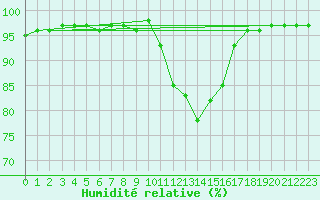 Courbe de l'humidit relative pour Xertigny-Moyenpal (88)