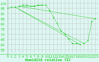 Courbe de l'humidit relative pour Maripasoula