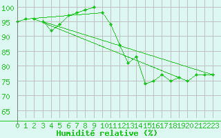 Courbe de l'humidit relative pour Bingley