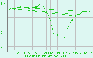 Courbe de l'humidit relative pour Carpentras (84)