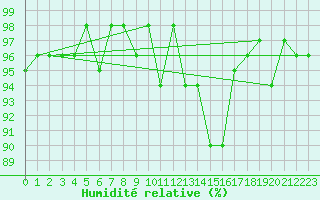 Courbe de l'humidit relative pour Valleroy (54)