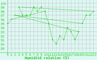 Courbe de l'humidit relative pour Giessen