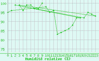 Courbe de l'humidit relative pour Gurande (44)