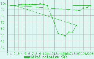 Courbe de l'humidit relative pour Albert-Bray (80)