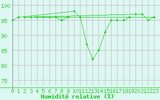 Courbe de l'humidit relative pour Le Touquet (62)
