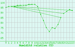 Courbe de l'humidit relative pour Ruffiac (47)