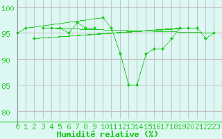 Courbe de l'humidit relative pour Aultbea