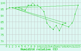 Courbe de l'humidit relative pour Brize Norton