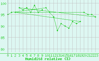 Courbe de l'humidit relative pour Saint-Germain-du-Puch (33)