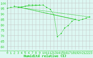 Courbe de l'humidit relative pour Besanon (25)