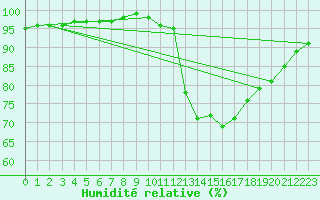 Courbe de l'humidit relative pour Agen (47)
