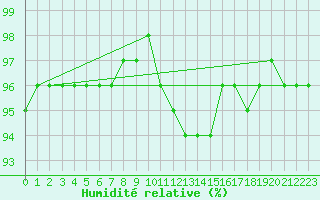 Courbe de l'humidit relative pour Manschnow