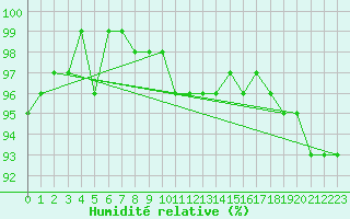 Courbe de l'humidit relative pour Emden-Koenigspolder