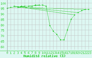 Courbe de l'humidit relative pour Corny-sur-Moselle (57)