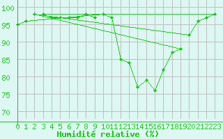 Courbe de l'humidit relative pour Dax (40)